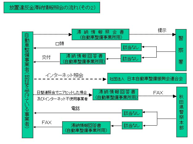 放置違反金滞納情報照会の流れその２