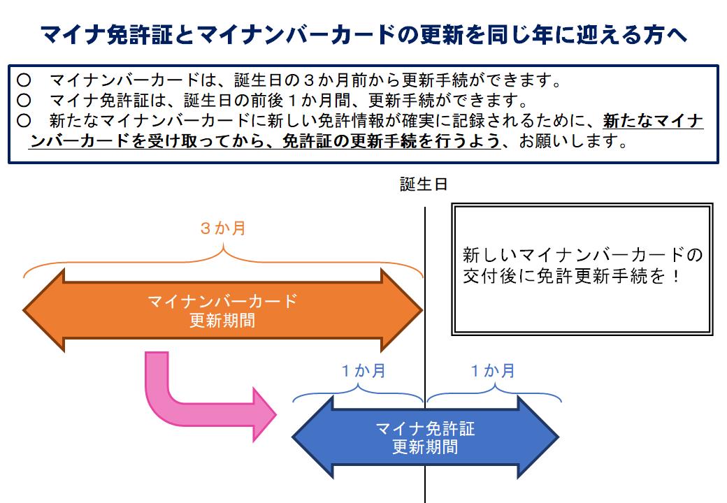 マイナ免許証とマイナンバーカードの更新を同じ年に迎える方へ [99KB]
