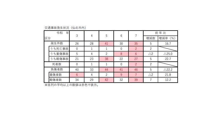 令和７年　仙北市内の交通事故発生状況　グラフ
