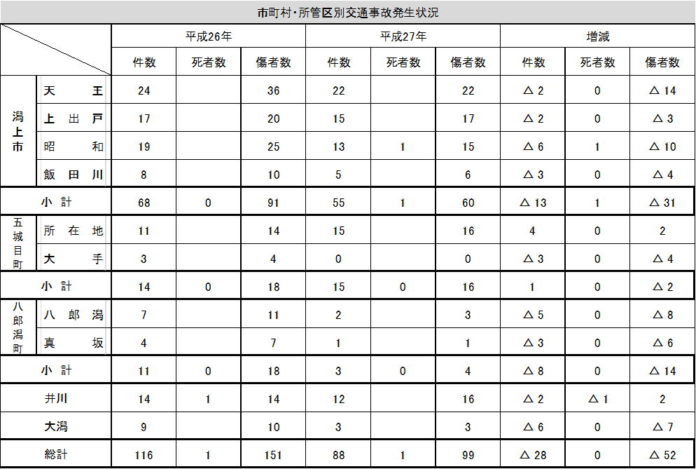 表：按市/县划分的交通事故