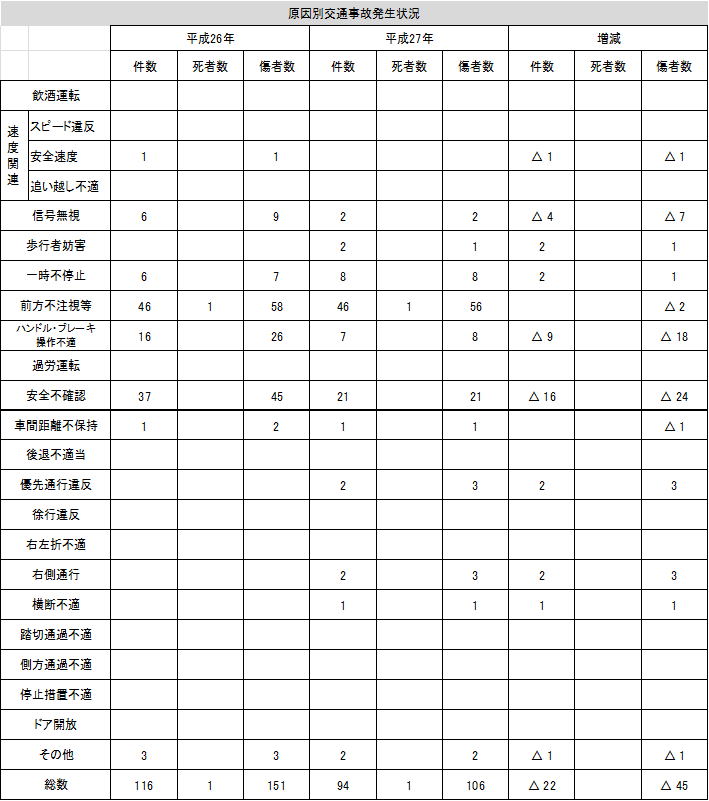 표 : 원인 별 교통 사고 발생 상황