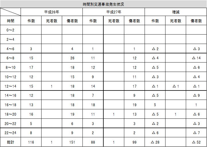 표 : 시간별 교통 사고 발생 상황