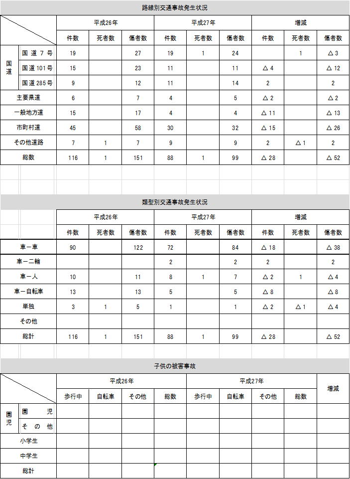 表：按路线划分的交通事故发生状况