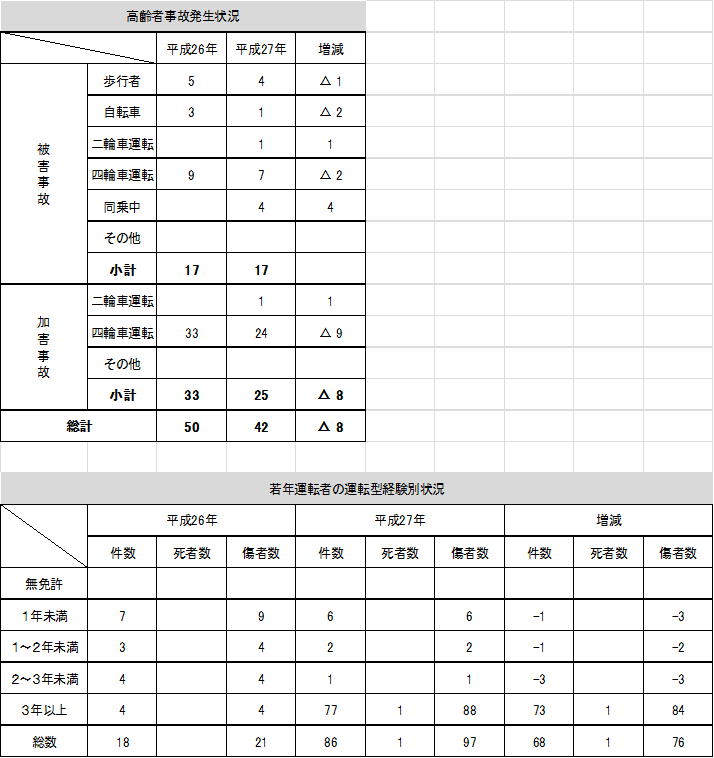 表格：按类型划分的交通事故