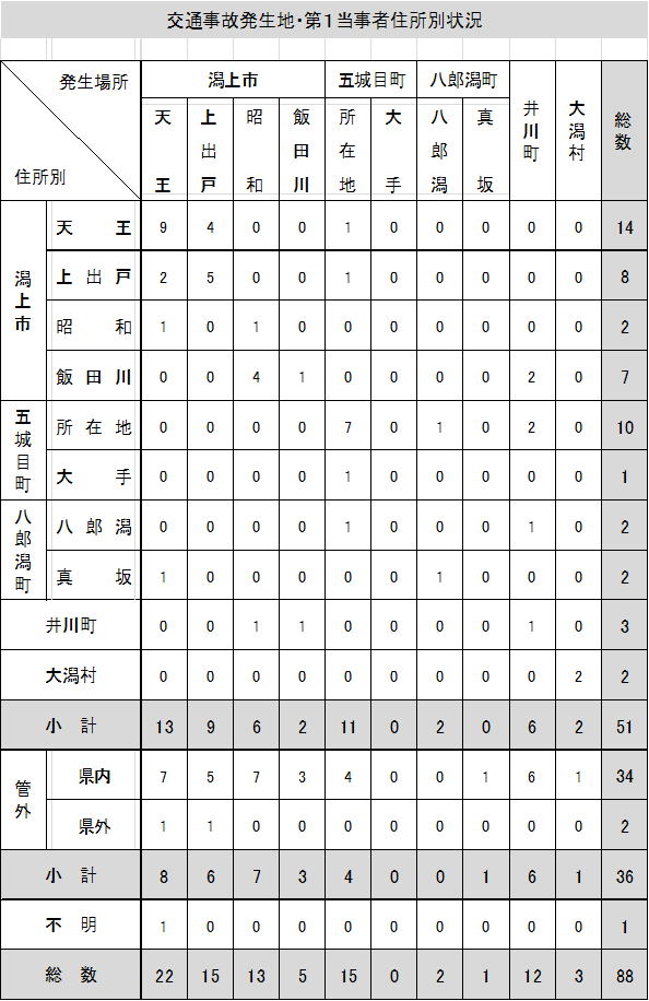 Table: Child Damage Accidents