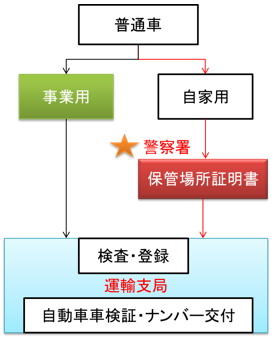 Flowchart ng mga pamamaraan para sa mga regular na kotse