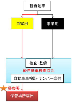 Flow chart of procedure of light car