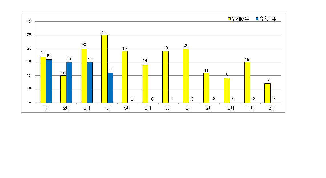 令和6年11月末秋田県における自殺の [9KB]