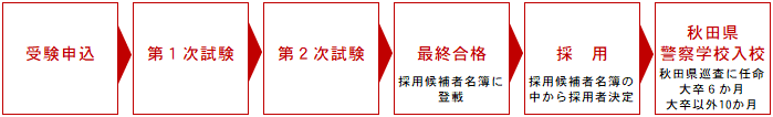 [図]受験申込から採用後の流れ [11KB]