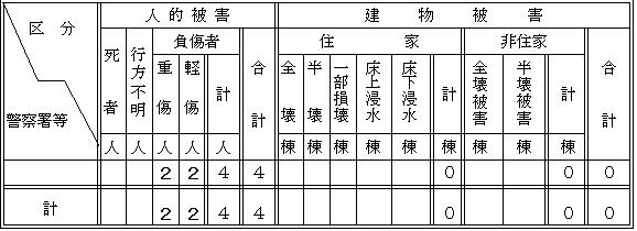 Damage situation table