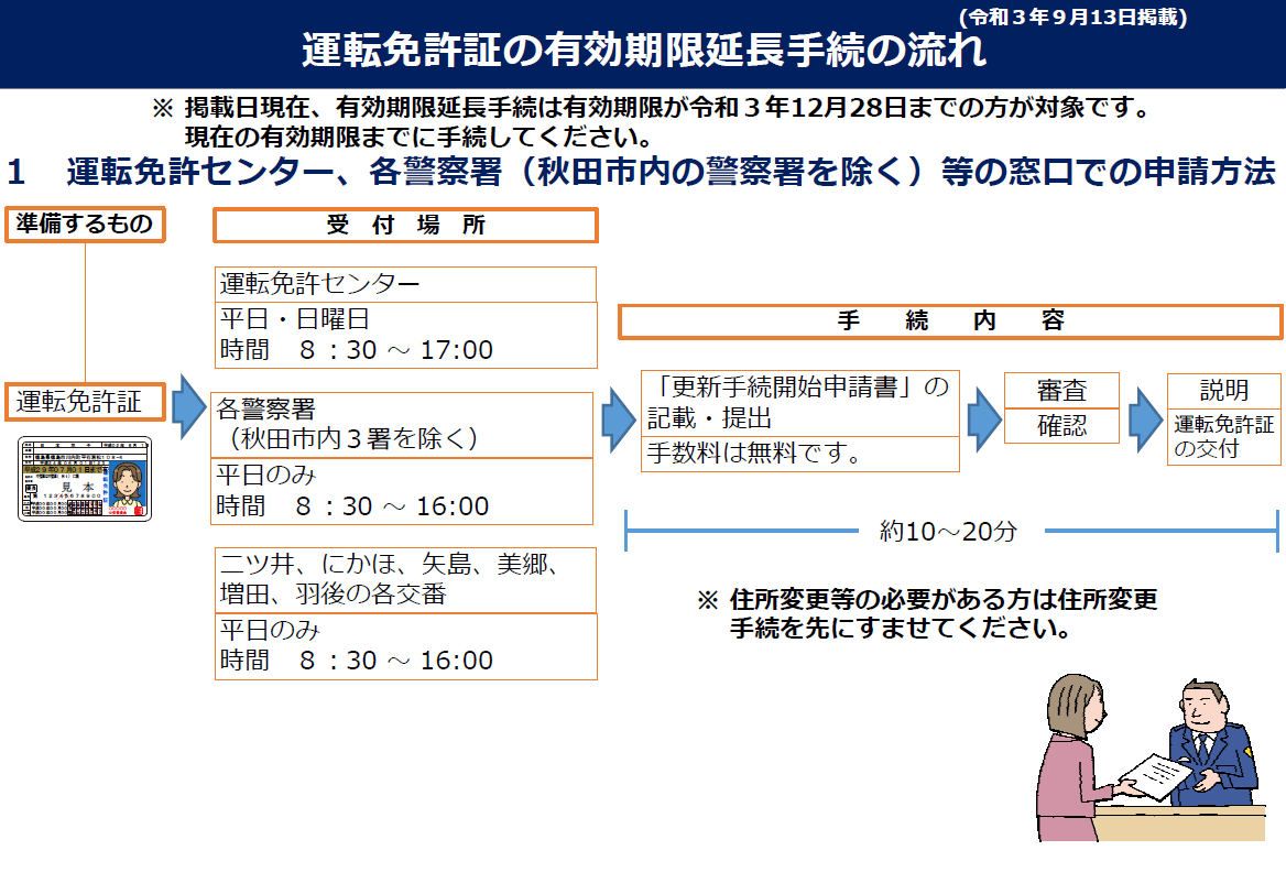 運転免許証の有効期限延長手続きの流れ 有効期限が令和３年６月30日までの方対象 秋田県警察