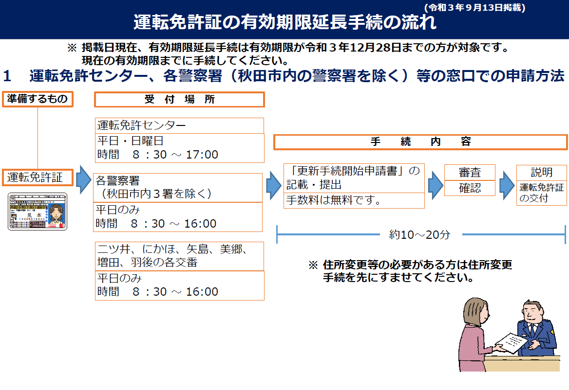 運転免許証の有効期限延長手続きの流れ 有効期限が令和3年6月30日までの方対象 秋田県警察 運転免許証の有効期限延長手続きの流れ 有効期限が令和3年6月30日までの方対象 秋田県警察