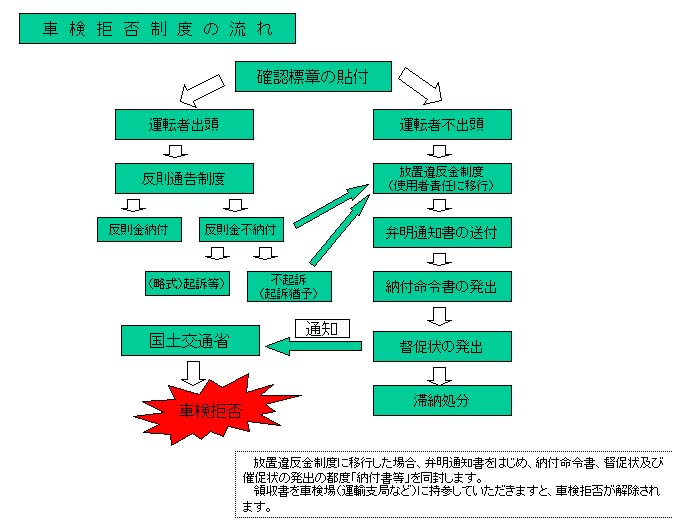 車検拒否制度の流れ
