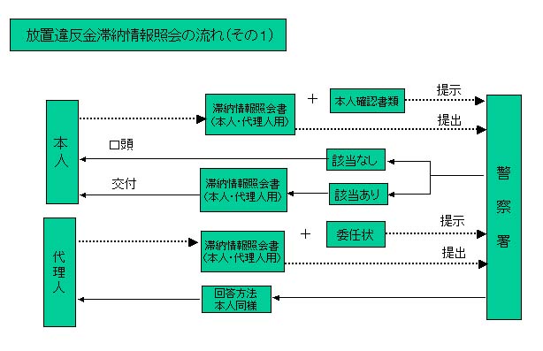 放置違反金滞納情報照会の流れその1