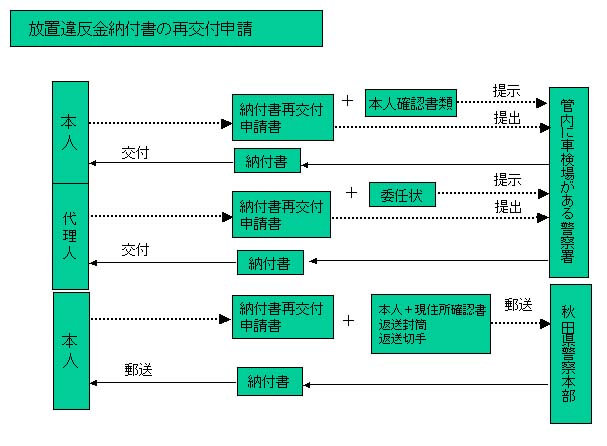 放置違反金納付書の再交付申請