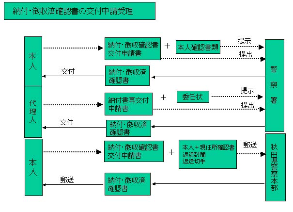 納付・徴収済確認書の交付申請受理