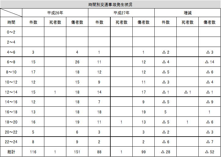 Table: Traffic accident occurrence status by time